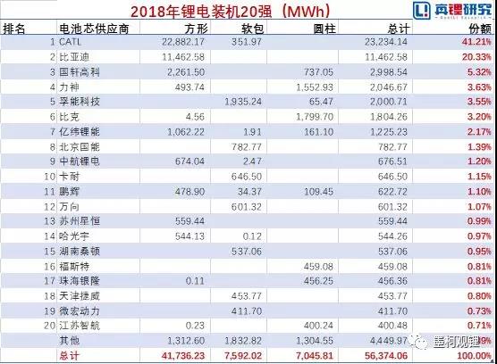 2018锂电分析：全年累计装机56.37GWh，同比大增67.67%