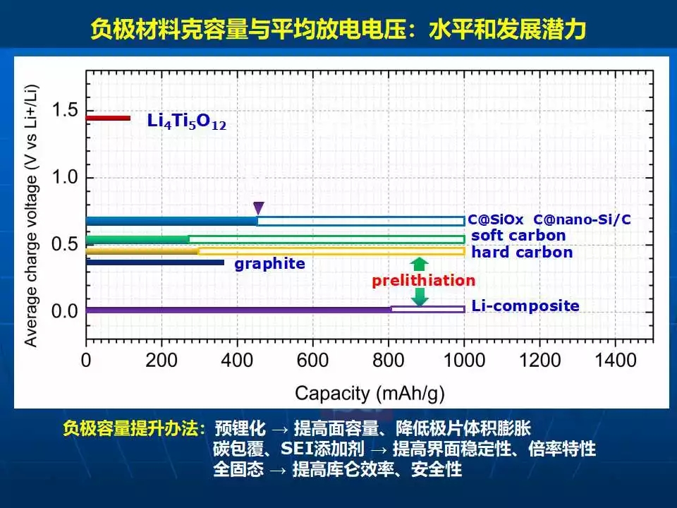 锂离子电池的能量密度与安全性