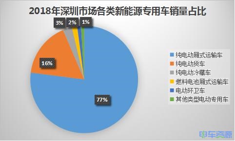2018深圳新能源专用车市场浅析:开瑞新能源/东风/江铃汽车排前三
