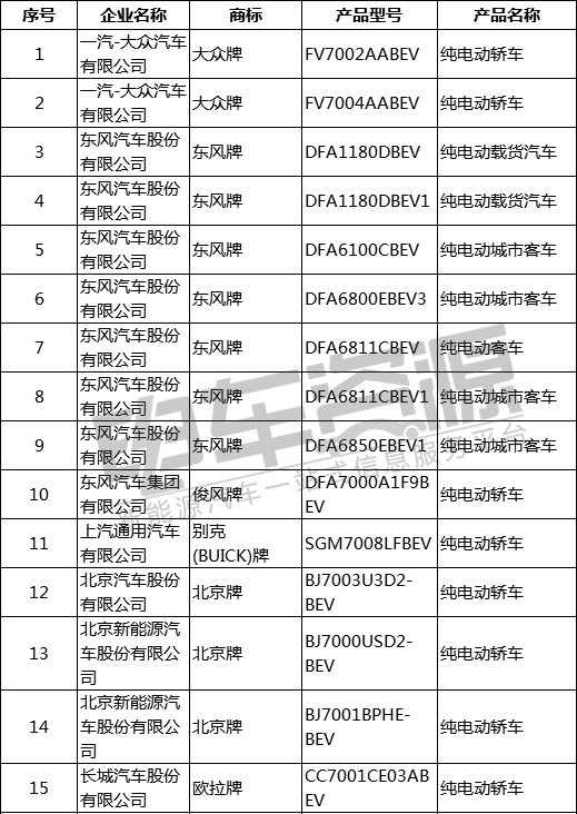 工信部发布2019年第1批推荐目录 49家企业106个新能源汽车上榜