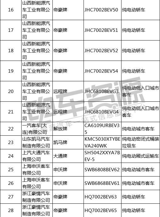 工信部发布2019年第1批推荐目录 49家企业106个新能源汽车上榜