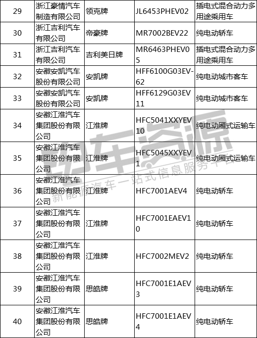 工信部发布2019年第1批推荐目录 49家企业106个新能源汽车上榜