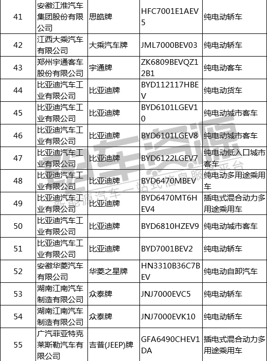工信部发布2019年第1批推荐目录 49家企业106个新能源汽车上榜