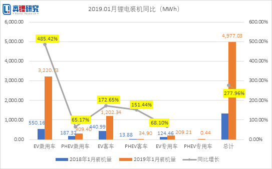 2019年1月电动汽车装机4.98GWh，同比增长277.96%