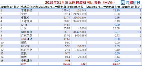 2019年1月电动汽车装机4.98GWh，同比增长277.96%