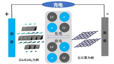 锂离子动力电池产业技术发展