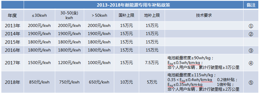 新能源专用车——政策及补贴篇