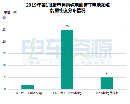 最高达182.44Wh/kg 2019年首批推荐目录动力电池能量密度详解