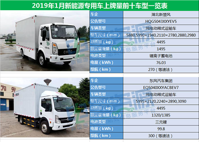 新能源专用车1月上牌量:轻卡车型上牌居多 氢燃料市场逐渐升温（附车型表）