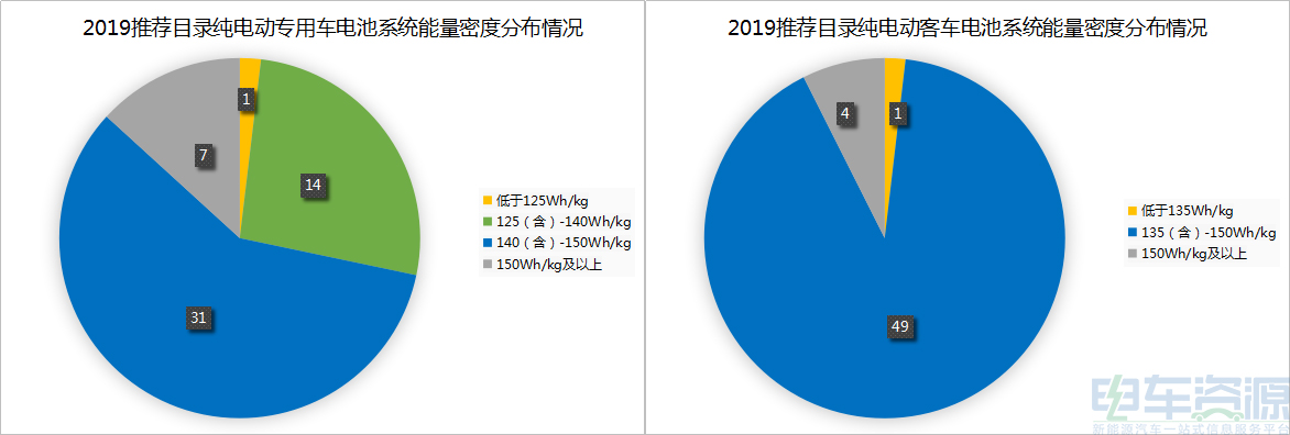 2019动力电池能量密度要求提升 乘用车160Wh/kg成重要分水岭