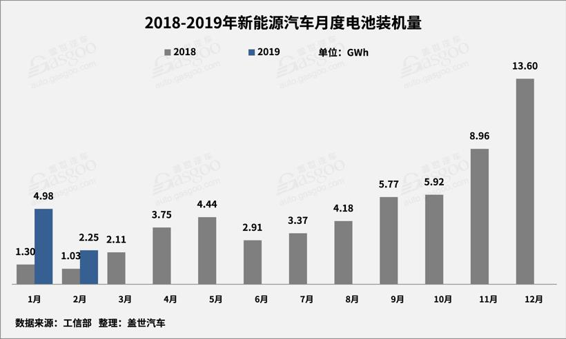 2019年2月动力电池2.25GWh，TOP10供应商占93.5%