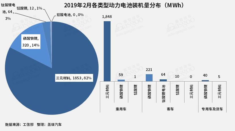 2019年2月动力电池2.25GWh，TOP10供应商占93.5%