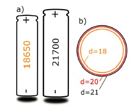 18650 vs 21700 锂离子电池性能和生产成本大比拼