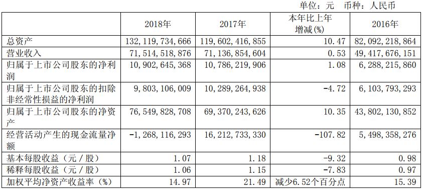 广汽集团2018年营收723.80亿元  新能源车销量突破2万辆