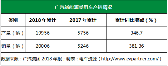 广汽集团2018年营收723.80亿元  新能源车销量突破2万辆