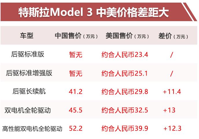 特斯拉Model 3今年正式国产 预计售价26万元起