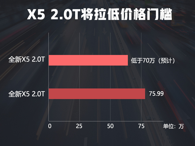 宝马X5将引入全新动力 2.0T+插电混动