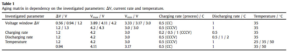 锂离子电池的非线性衰降的影响因素