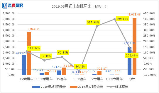 一季度锂电装机12.57GWh 同比增长180.8%