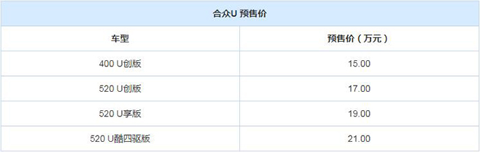 合众U预售15.00-21.00万 定位紧凑型为SUV