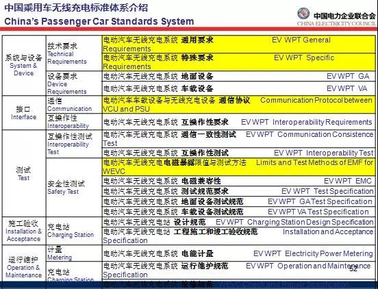  刘永东：电动汽车充电设施技术及标准