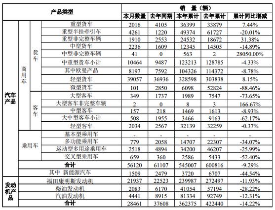 福田汽车：2018年亏损35.75亿元 今年一季度扭亏