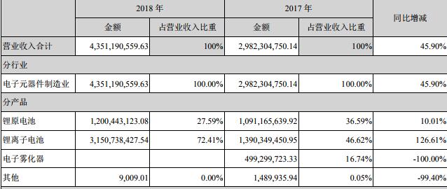 亿纬锂能2018年营收43.5亿元 锂离子电池业务营收占72.41%