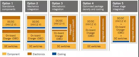 从动力总成和OBC-DCDC的集成看未来电气系统的集成方向