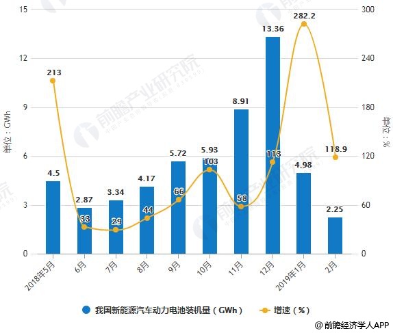 2019年中国动力电池行业市场分析：业绩普遍下降，多种发展问题将加剧行业洗牌
