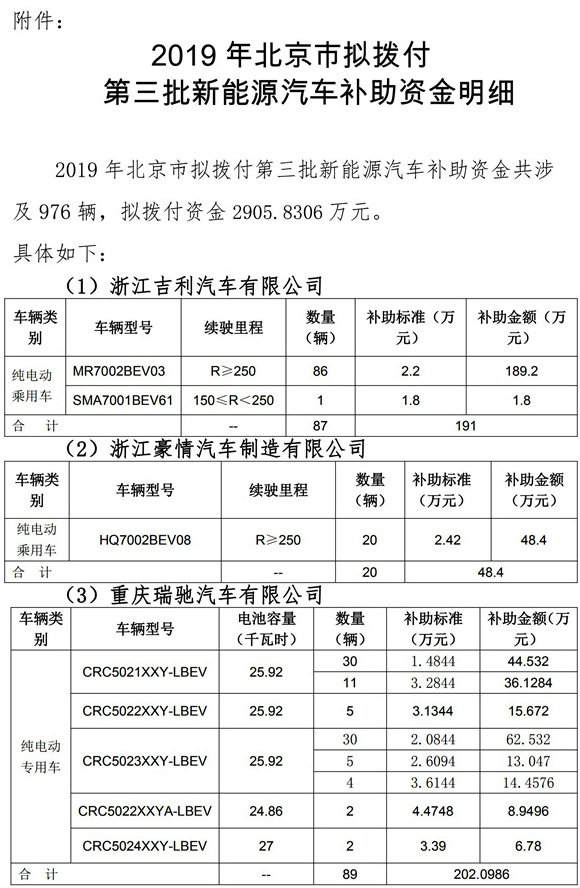2019年北京市拟拨付第三批新能源汽车补助资金明细_00.jpg