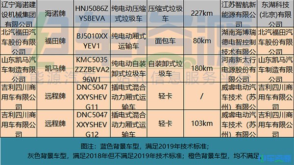 2019年第4批推荐目录新能源专用车分析：东风回归榜首 电池竞争激烈