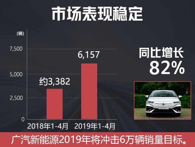 广汽新能源销量大涨82% 9月将推豪华电动SUV