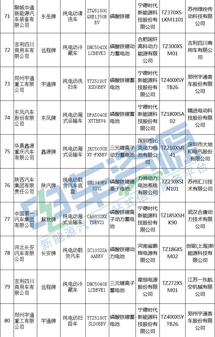 第320批公示新能源专用车分析：北汽福田跃进前三，轻卡微面仍是主流