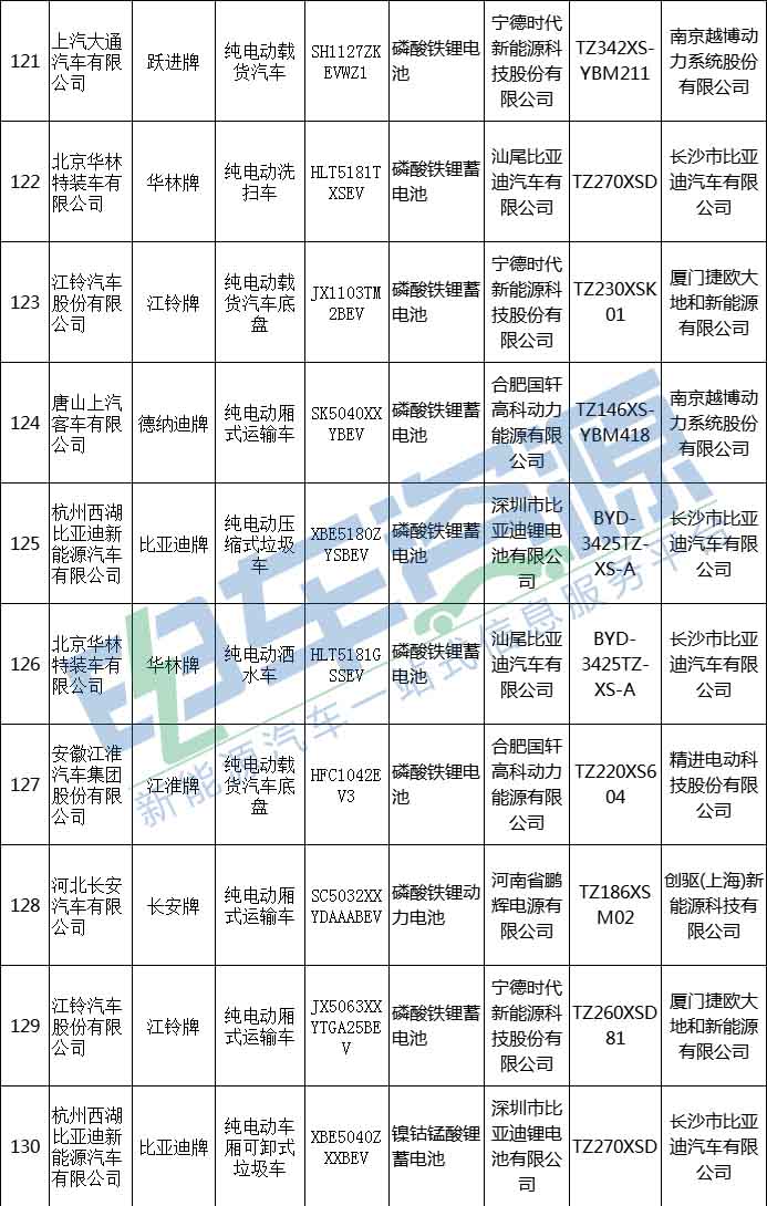 第320批公示新能源专用车分析：北汽福田跃进前三，轻卡微面仍是主流