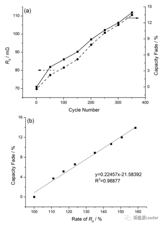 哪些参数能够指示锂离子电池的容量衰降程度？