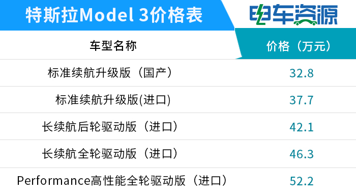 国产Model 3开始接受预订 售价32.8万元