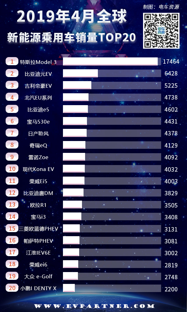 EV早报|宁德时代配套现代在华电动车型；4月全球新能源乘用车销量排行出炉；广深新增小客车指标......