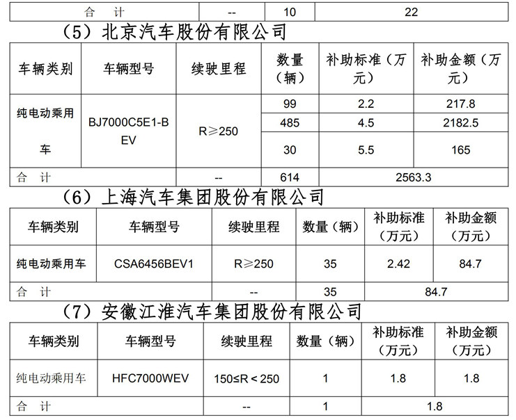 北京公示2019年第四批新能源汽车地补 拟拨付3441万元