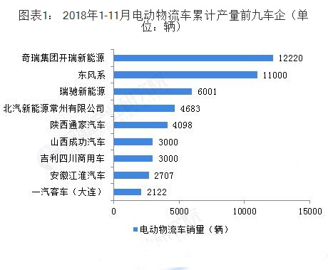 中国小型电动物流车行业发展趋势：总质量4.5t以下纯电动物流车需求巨大