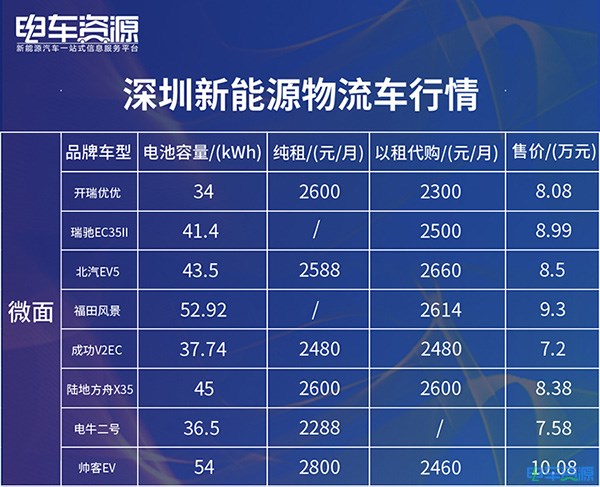 6月深圳新能源物流车报价出炉  济南皮卡、轻/微型新能源载货汽车解限