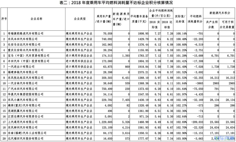 2018年中国新能源汽车正积分达403.53万分
