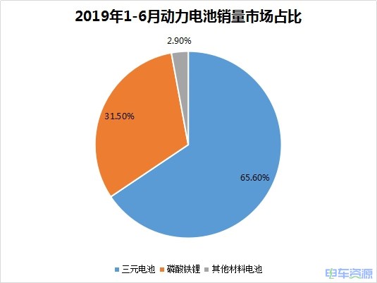 2019上半年动力电池销量36.5GWh 三元占65.6%