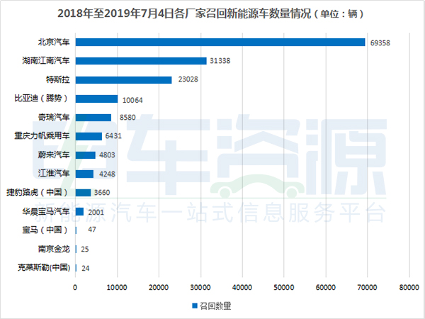 16万辆新能源车召回带来的警示
