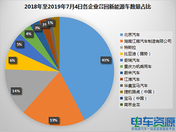 16万辆新能源车召回带来的警示