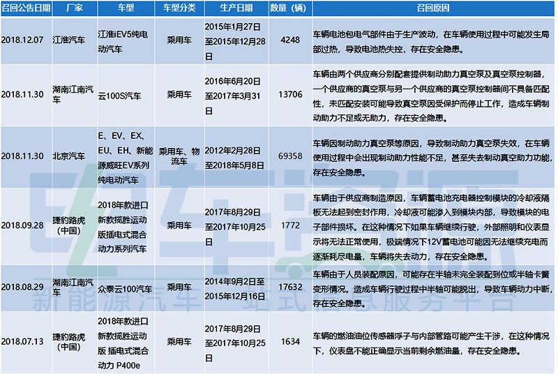 16万辆新能源车召回带来的警示