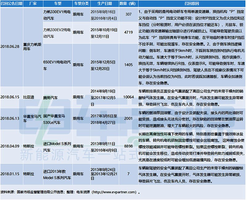 16万辆新能源车召回带来的警示