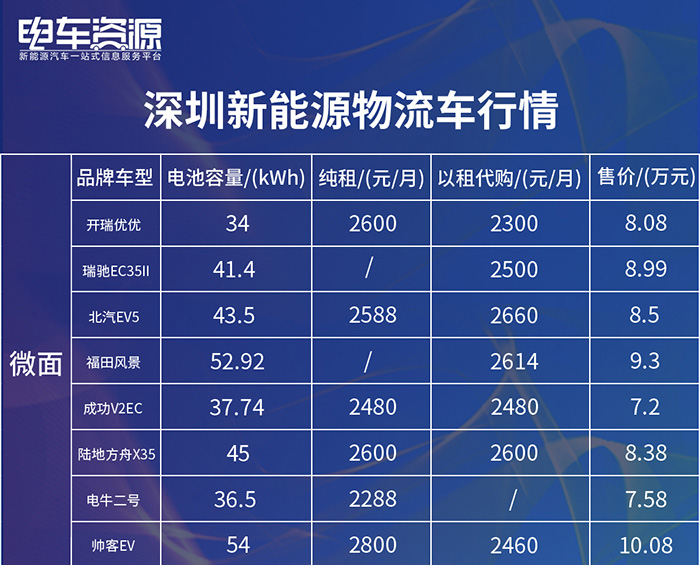 7月深圳新能源物流车行情价格表出炉