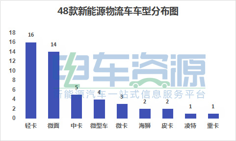 【新能源物流车周报】森源SE4、龙运GLE650测评已出 北京积极推广纯电动轻卡