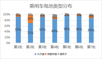 《新能源汽车推广应用推荐车型目录》第1-7批汇总分析