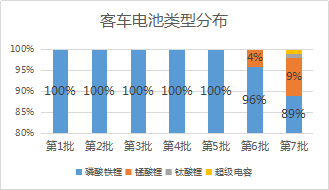 《新能源汽车推广应用推荐车型目录》第1-7批汇总分析
